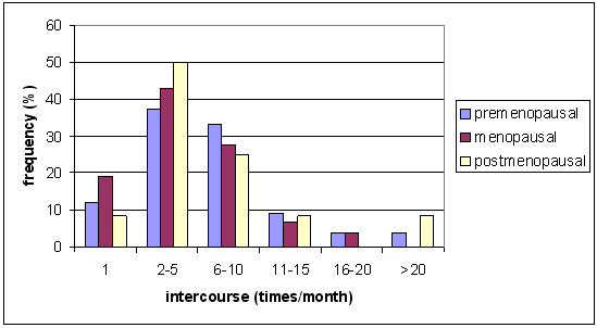 contraception and safe sex graph